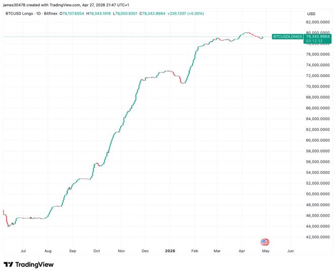 Bitcoin signals flash caution as conference kicks off and momentum fades