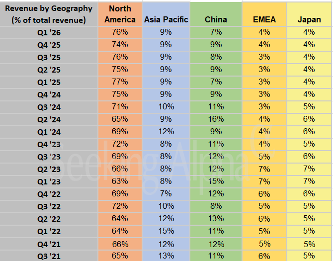 TSMC in charts: 3nm chips drive 25% of wafer revenue in Q1, with advanced nodes (7nm and below) at 74%