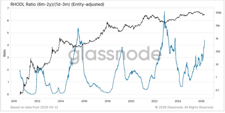 Bitcoin’s (BTC) 50% drawdown may have marked a bottom as on-chain signals turn bullish