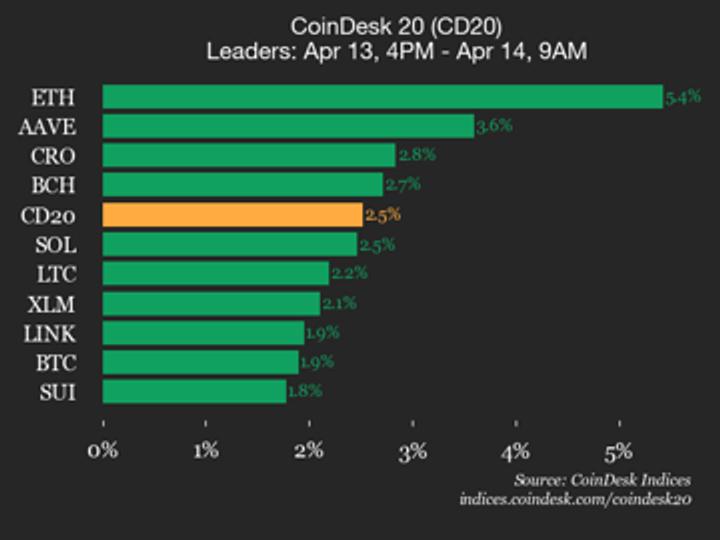 CoinDesk 20 performance update: Ethereum (ETH) price rises 5.4%