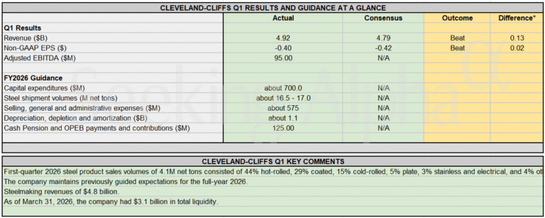 Earnings Snapshot: Cleveland-Cliffs tops Q1 estimates; reaffirms FY26 outlook