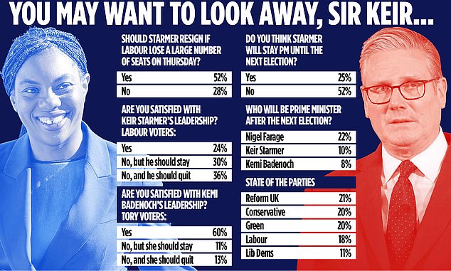 Cabinet rebels will unite to show PM the door if local election results are a disaster: Starmer urged to set exit timetable as Lord Ashcroft poll puts Reform top