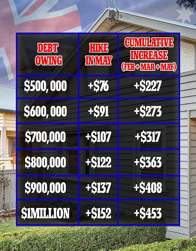 Reserve Bank delivers ANOTHER hike for Australians with a mortgage: Here’s how much more you will be paying