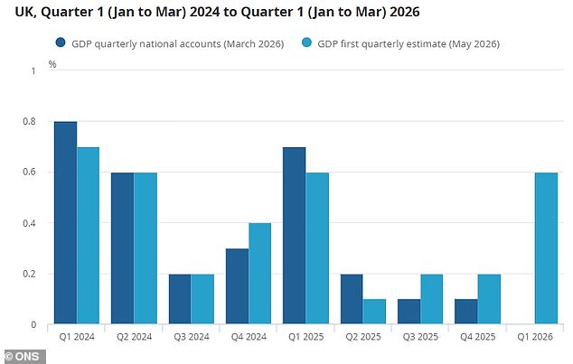 Economy grows by 0.6 per cent in first three months of the year, official figures show