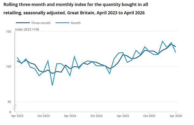 Retail sales tumbled last month as Brits braced for impact from the Middle East crisis – with hopes pinned on boost from England success at World Cup