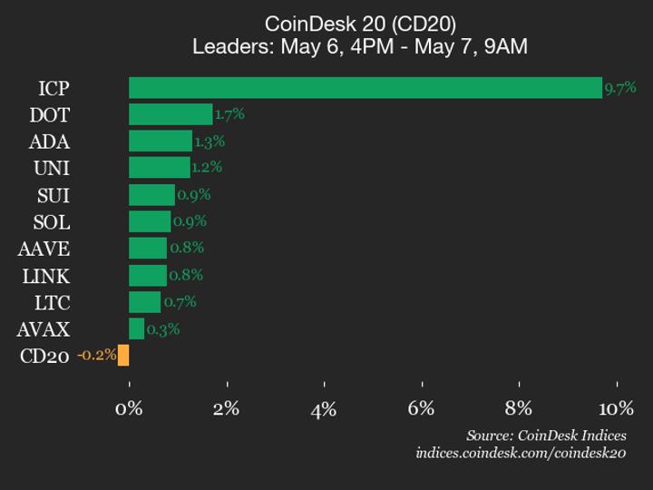 Bitcoin Cash (BCH) drops 1.2%, leading index lower