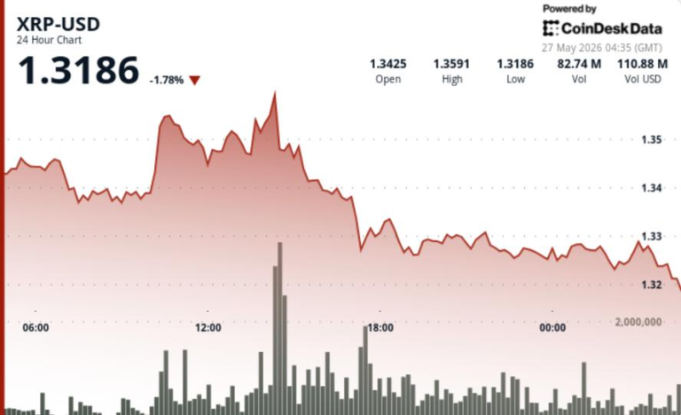 Ripple-linked token steadies near $1.32 after failed breakout