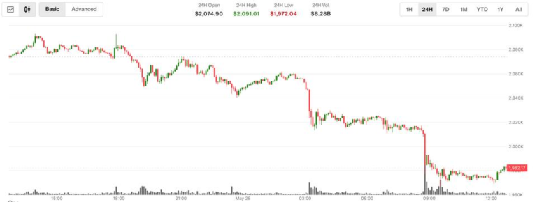 ETH slides below $2,000 while futures open interest hits record high