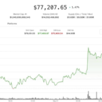 BTC price holds gains, but lacks conviction as derivatives signal caution