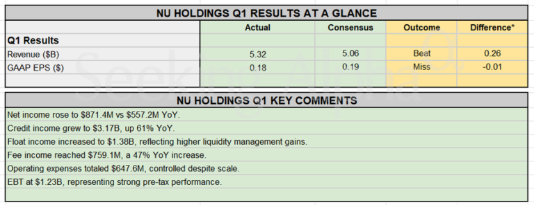 Earnings Snapshot: Nu Holdings Q1 revenue up 57% YoY; strong credit & fee income growth
