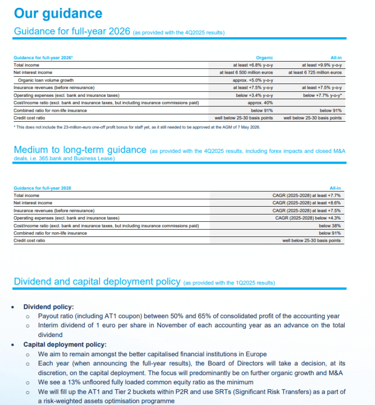 KBC Group NV GAAP EPS of €1.32, total income of €3.23B; reaffirms FY26 outlook