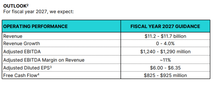Booz Allen reports mixed Q4 results; initiates FY27 outlook (NYSE:BAH)