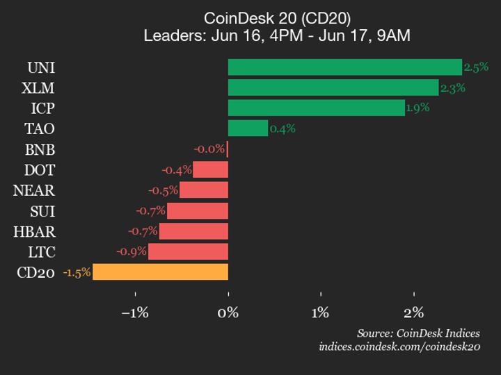 Bitcoin Cash (BCH) drops 3.1%, leading index lower