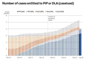 Britain’s welfare bill continues to soar as 4 million people now claim main disability benefit – as Labour struggles to fund defence plan
