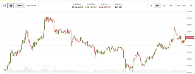 BTC price rises after Japan interest-rate increase with XLM, INJ, UNI advancing