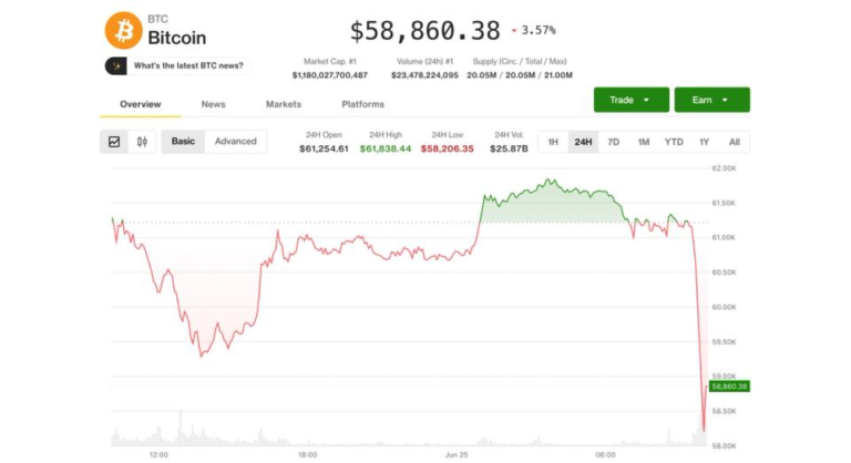 BTC hits $58,000 but a short-squeeze could set up for bounce