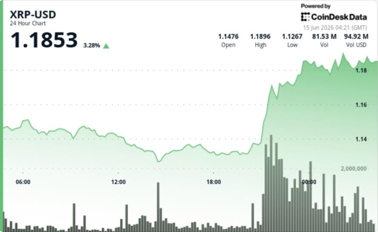 Ripple-linked token climbs 4% to $1.18 as traders test next resistance zone