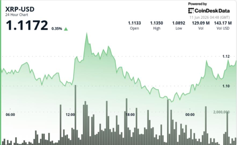 Ripple-linked token above $1.10 as ETF inflows rise