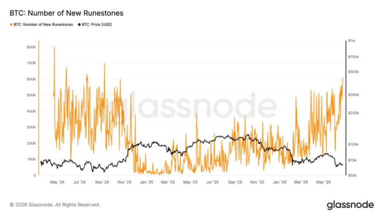 Bitcoin records highest transaction count in two years, driven by Runes protocol