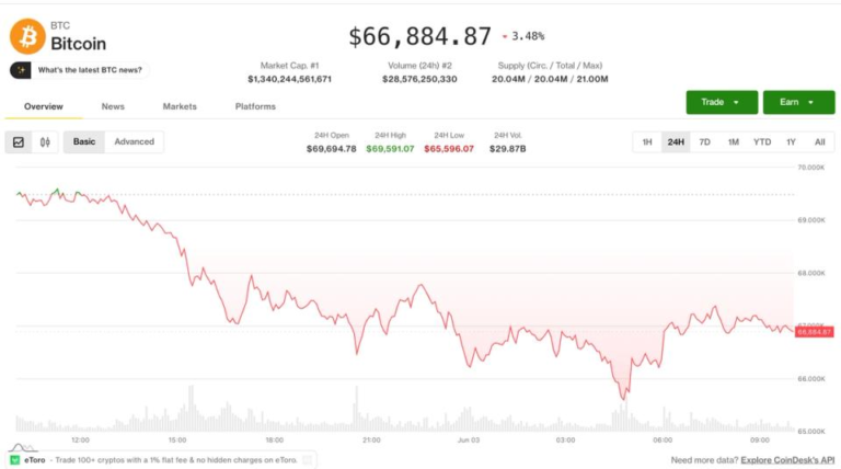 BTC claws back losses but remains trapped as crypto-equity divergence deepens