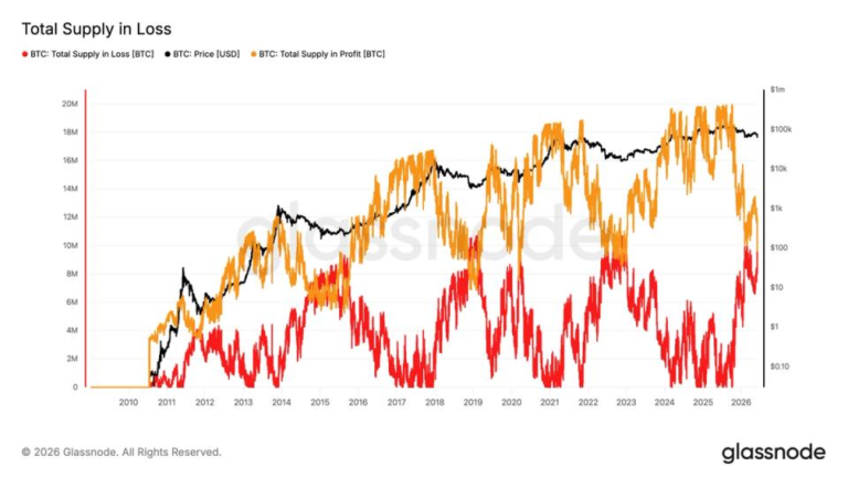 Bitcoin supply in loss overtakes profit, a hallmark of bear-market bottoms