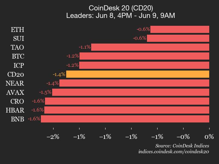 AAVE Drops 2.6% as all CoinDesk 20 constituents trade lower