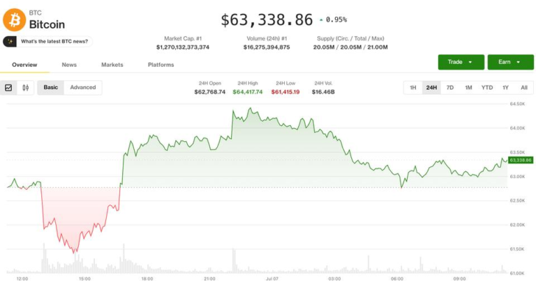 Bitcoin pulls back from $64,500 as weak ETF flows, falling open interest cloud outlook