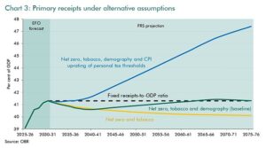 Treasury watchdog alert for Labour on tax hikes to cover soaring spending: OBR warns 50m Brits – including minimum wage workers – could end up paying 40% rate