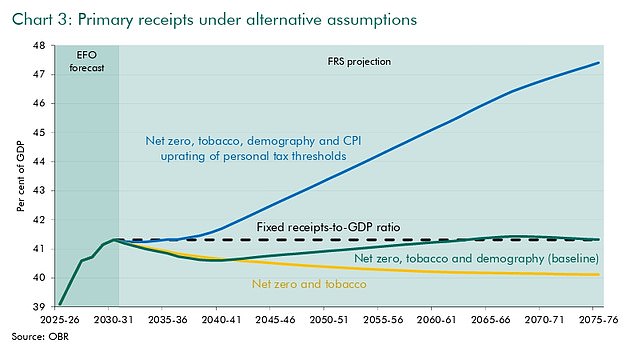 Treasury watchdog alert for Labour on tax hikes to cover soaring spending: OBR warns 50m Brits – including minimum wage workers – could end up paying 40% rate
