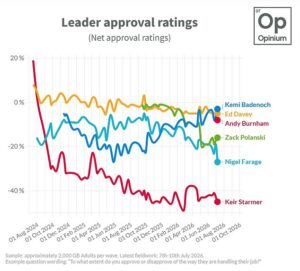 Nigel Farage’s ratings plummet to lowest level since the general election amid finances row – while Reform UK’s popularity also sinks