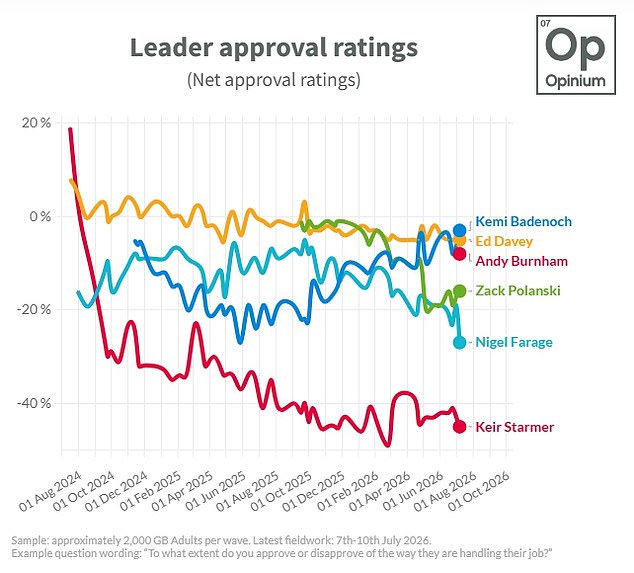 Nigel Farage’s ratings plummet to lowest level since the general election amid finances row – while Reform UK’s popularity also sinks