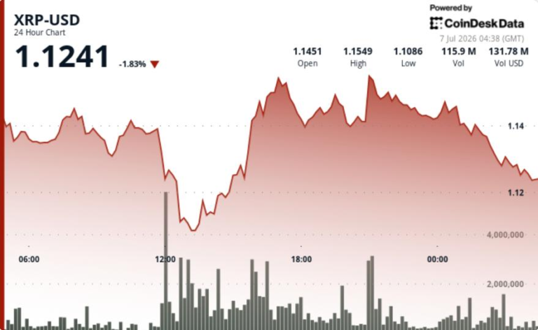 Why rally in Ripple-linked token stalled near $1.15