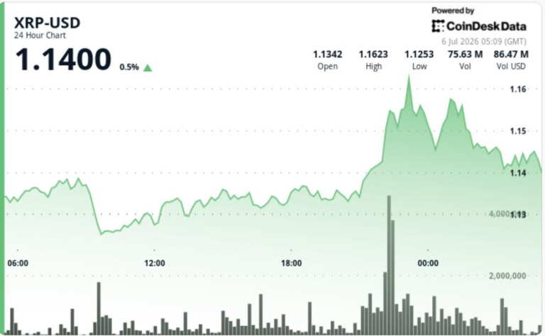 Heavy volume pushes Ripple-linked token up 3%, but sellers cap rally