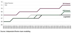 Millions of middle-aged Britons face waiting longer for state pensions because retirement age ‘will be raised earlier’