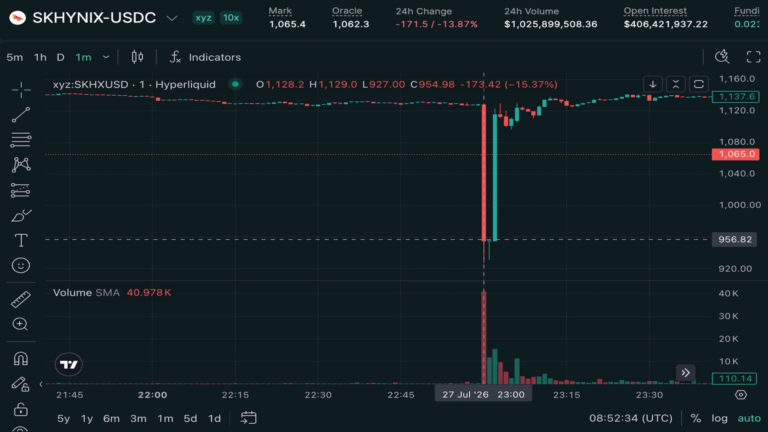 SK Hynix perps suffer flash crash to $900 on Hyperliquid