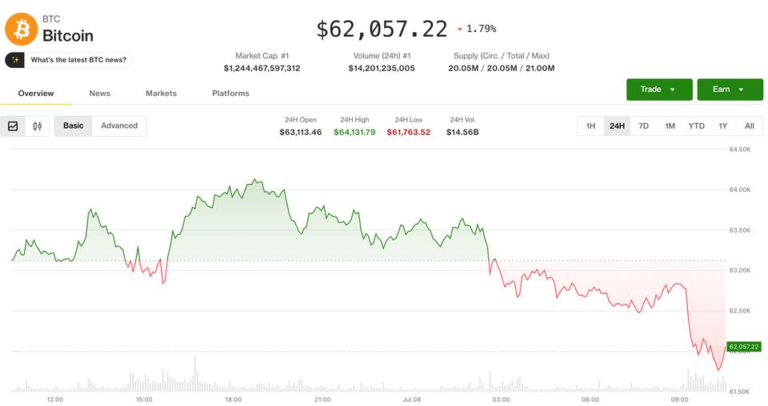 Bitcoin drops as U.S., Iran airstrikes sink risk appetite across markets