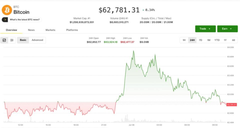 Crypto starts week on firmer ground, altcoin gains mask a divided market: Crypto Markets Today