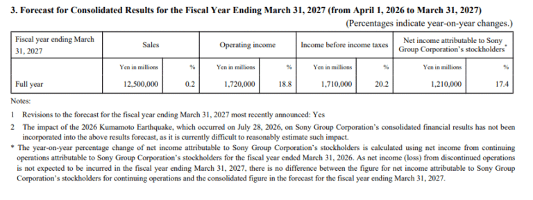 Sony GAAP EPS of ¥57.82, revenue of ¥2837.77B beats by ¥120.26B; updates FY2027 outlook