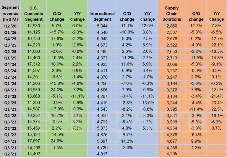 UPS in charts: Revenue per piece jumps 11% as all major segments return to growth