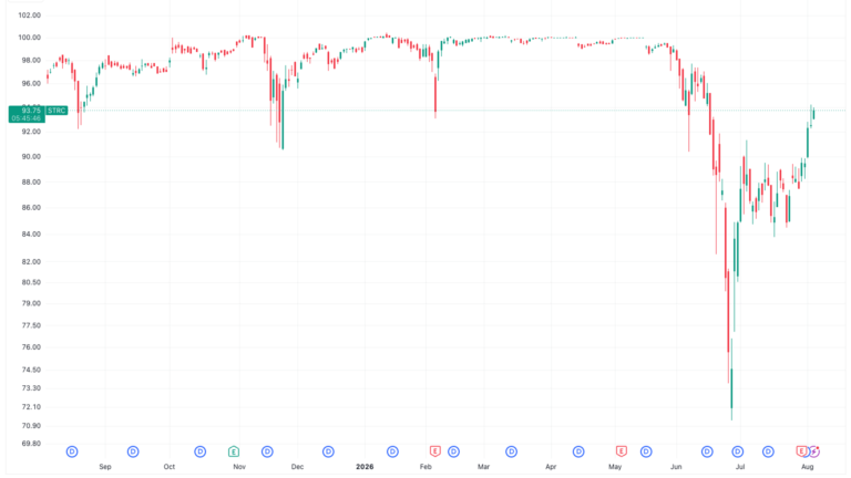 Bitcoin sales and $4 billion cash reserve fuel STRC’s recovery toward par value