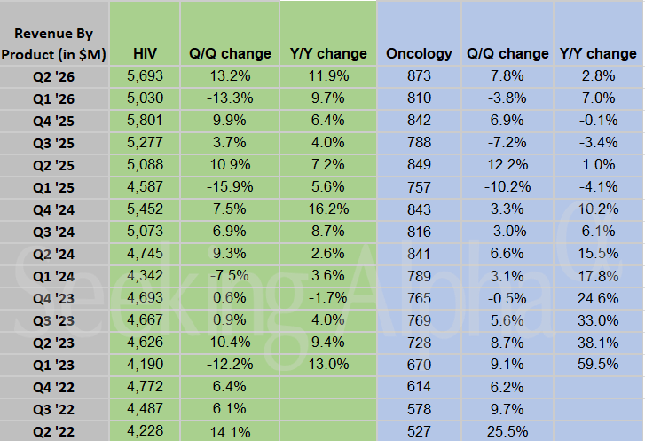 Gilead Sciences in charts: Q2 base sales jump 10% on HIV, oncology growth despite Veklury drop
