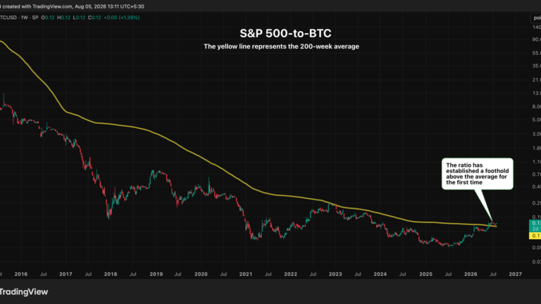 This chart says bitcoin’s biggest bragging right over S&P 500 and Nasdaq may be over
