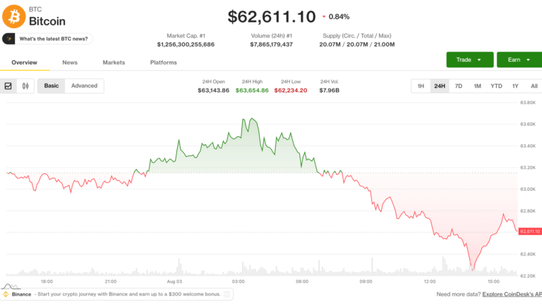 Bitcoin (BTC), ether (ETH) prices decline as Coldcard exploit enters a fifth day: Crypto Markets Today