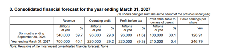 Shionogi & Co. GAAP EPS of ¥114.78, revenue of ¥163.31B; reaffirms FY 2027 outlook